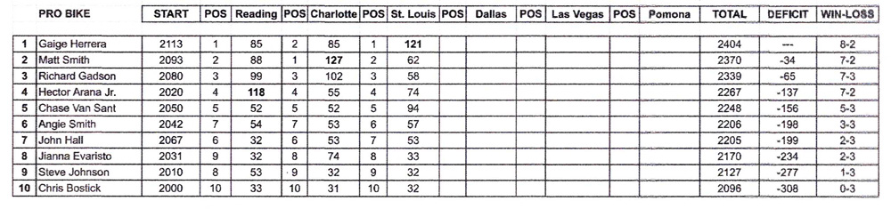 Pro Stock Motorcycle Points Standings